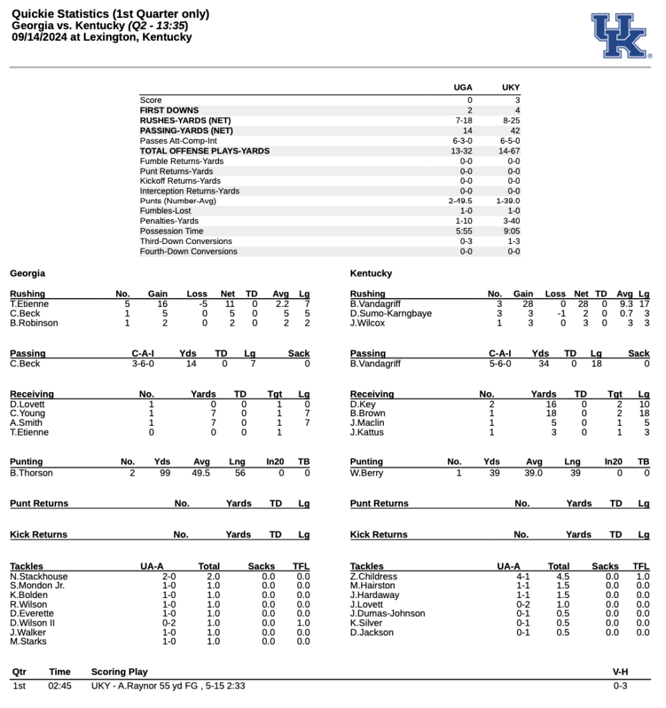 Alex Raynor hits recordlong 55yard field goal to put Kentucky on the